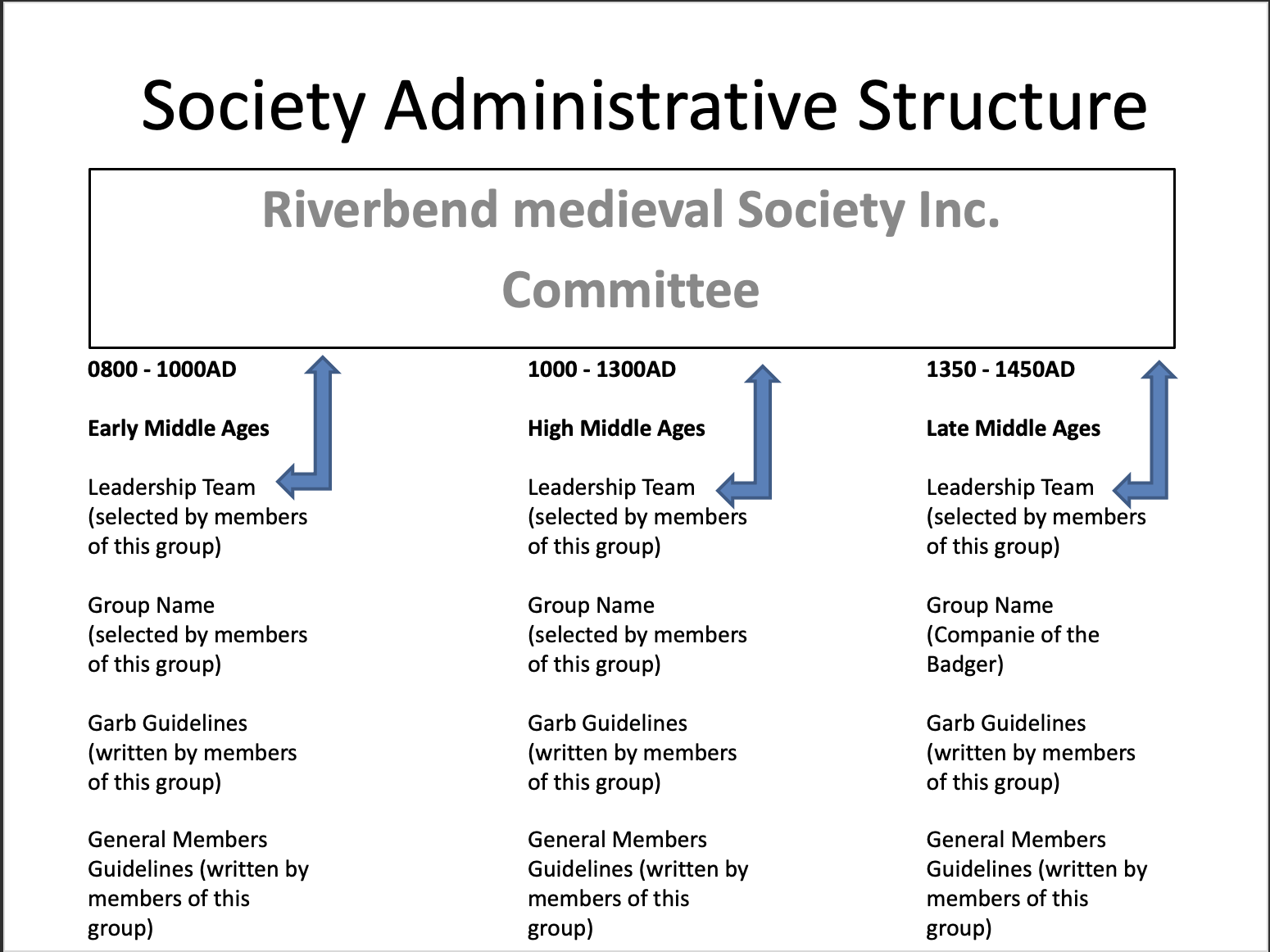 Riverbend Medieval Society Structure